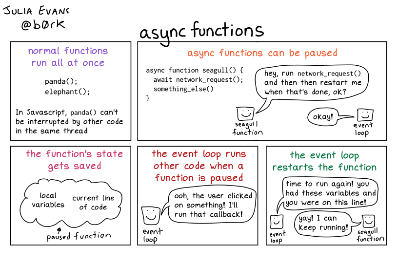 Run async function. Async function. Async. Async Foundation.