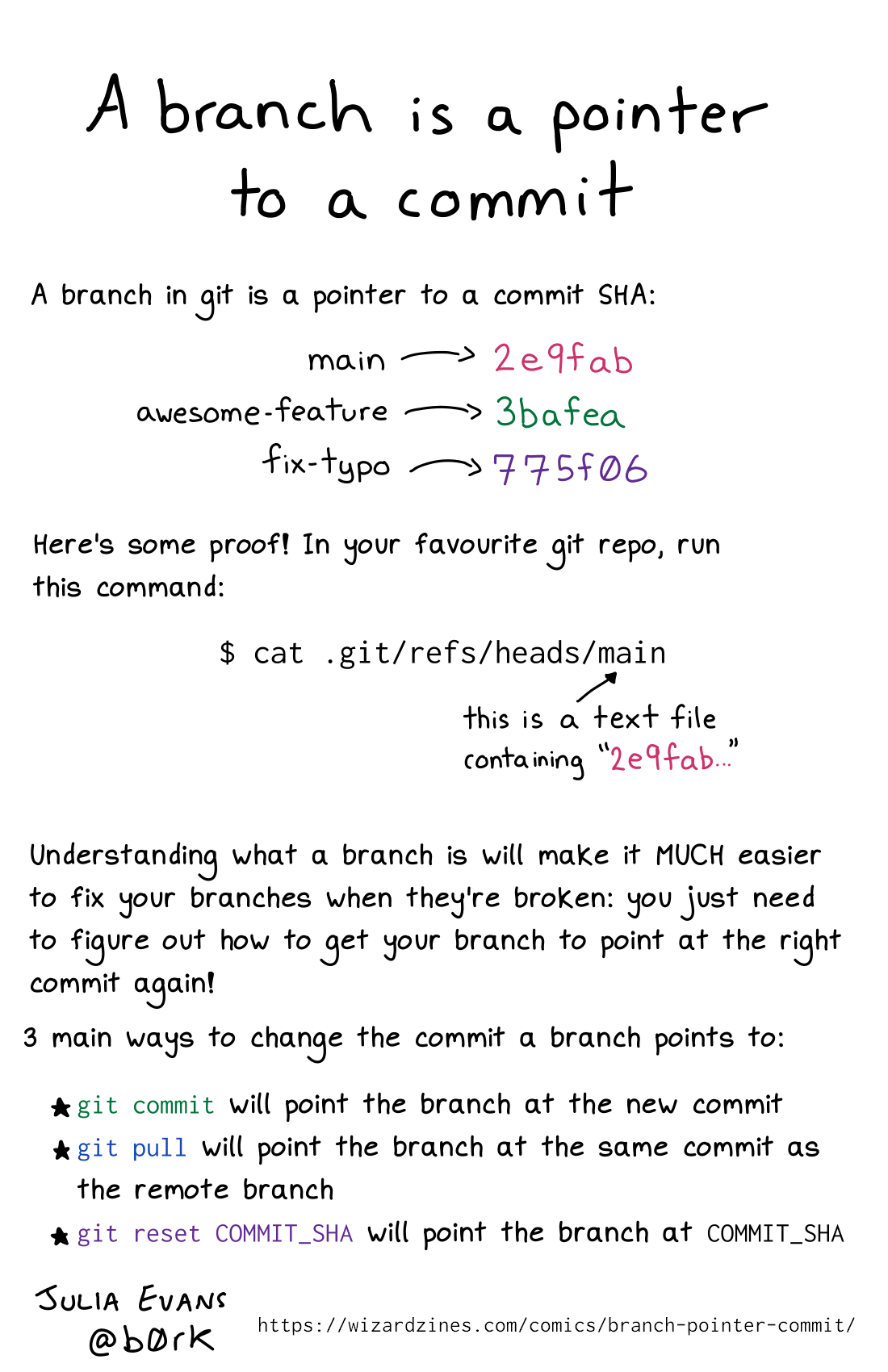 Git Command To Move Branch Pointer To Different Commit