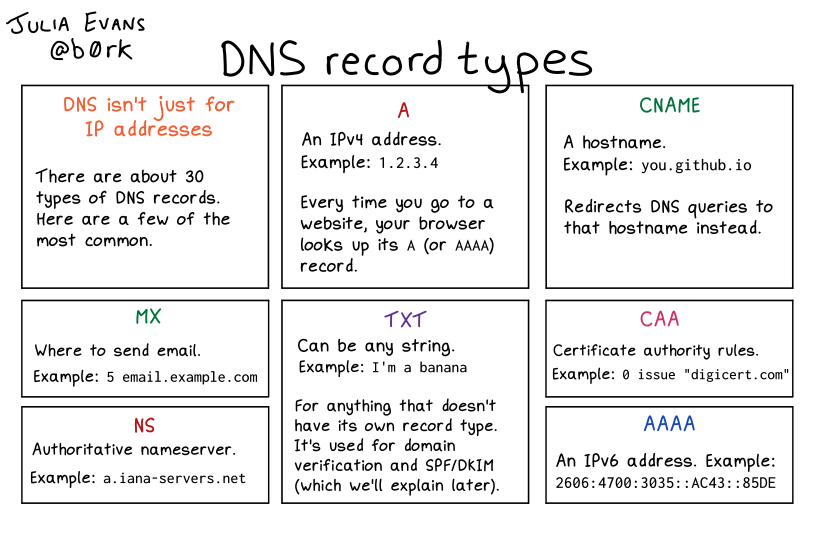 Dns Records Explained Dns Record Types And How They Work – NBKomputer