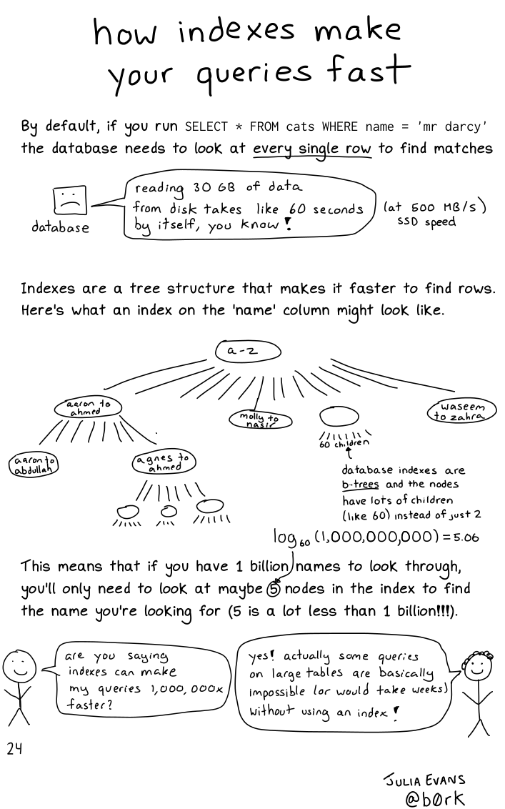 how indexes make your queries fast