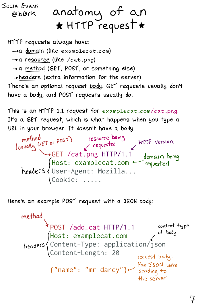 Zine annotating the structure of a HTTP request