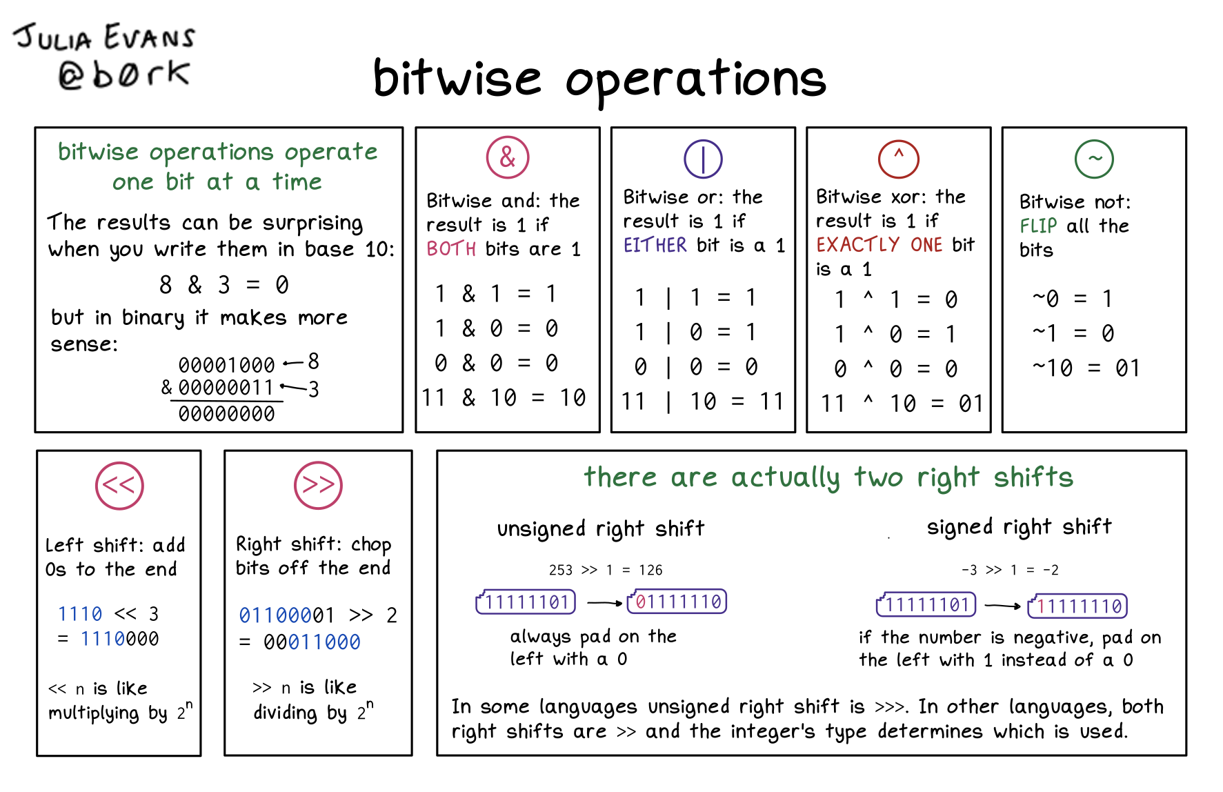 Understanding Bitwise Operations In Python – peerdh.com