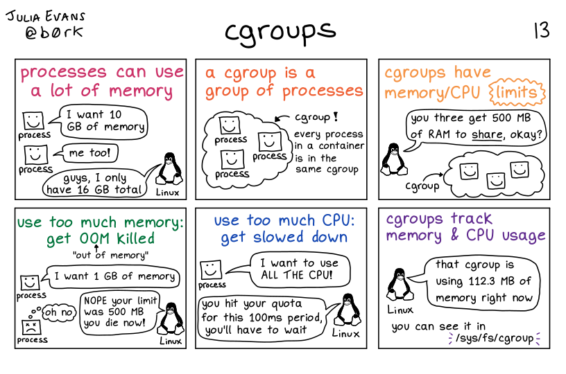 Julia Evans&rsquo; wonderful cgroups comic