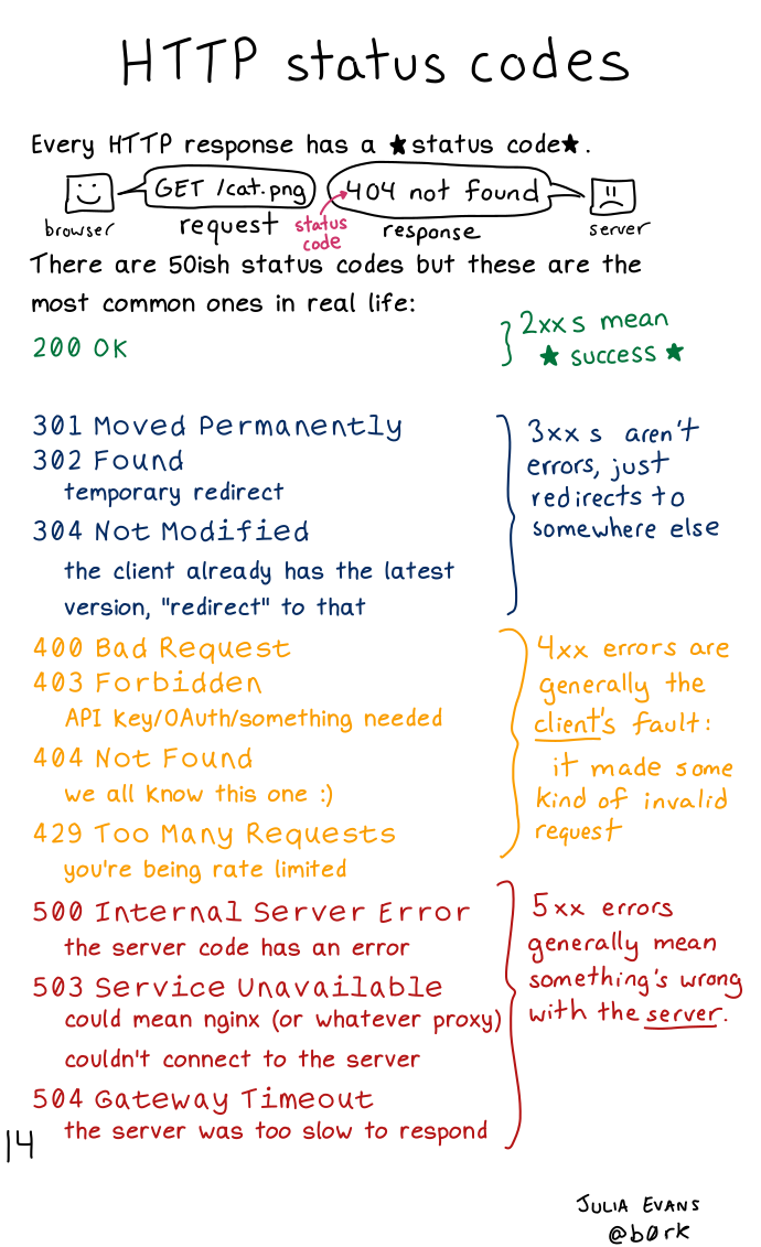 HTTP Status Codes