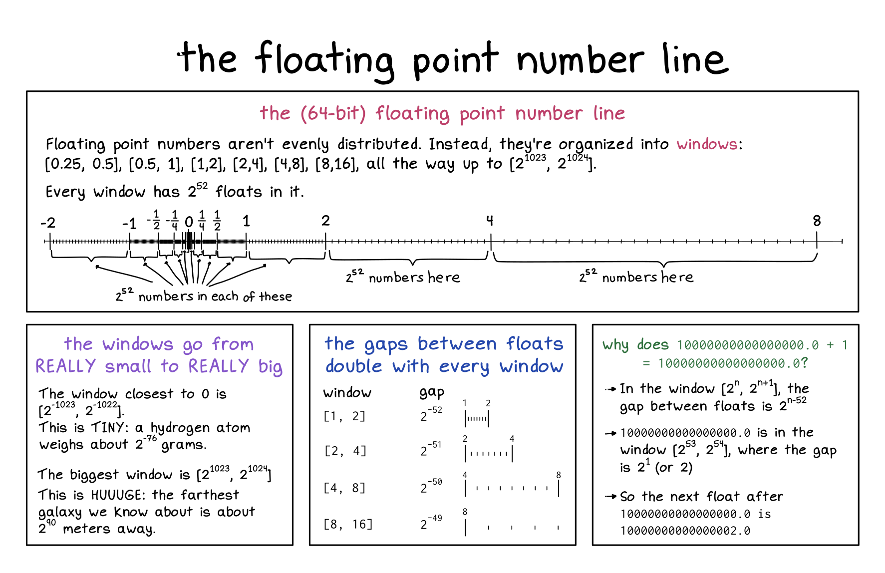 float comic for jvns.ca