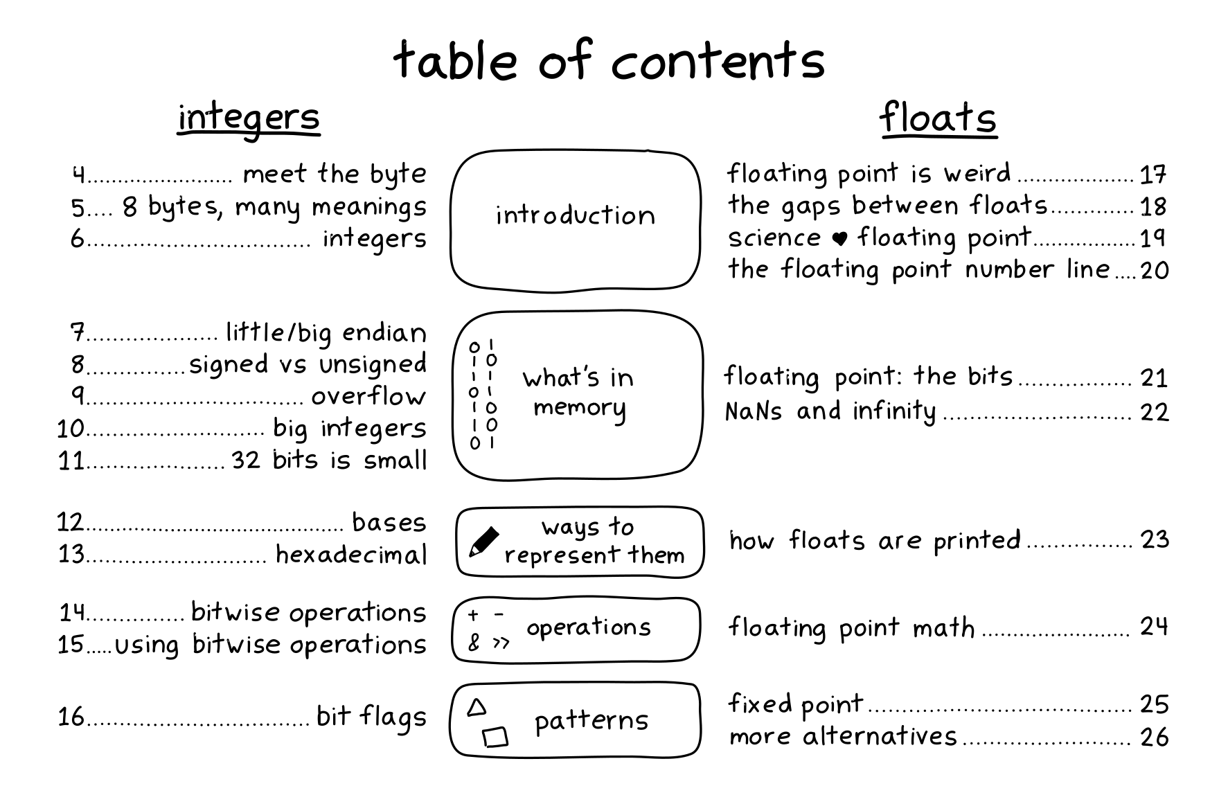 New zine: How Integers and Floats Work