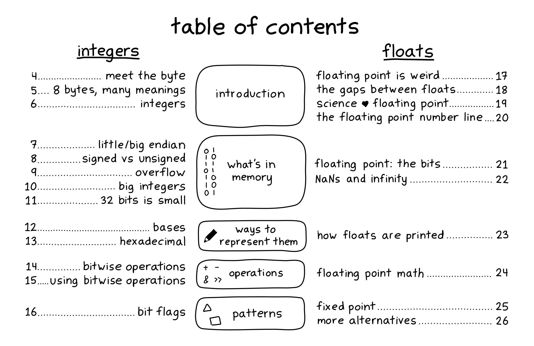 How Integers And Floats Work